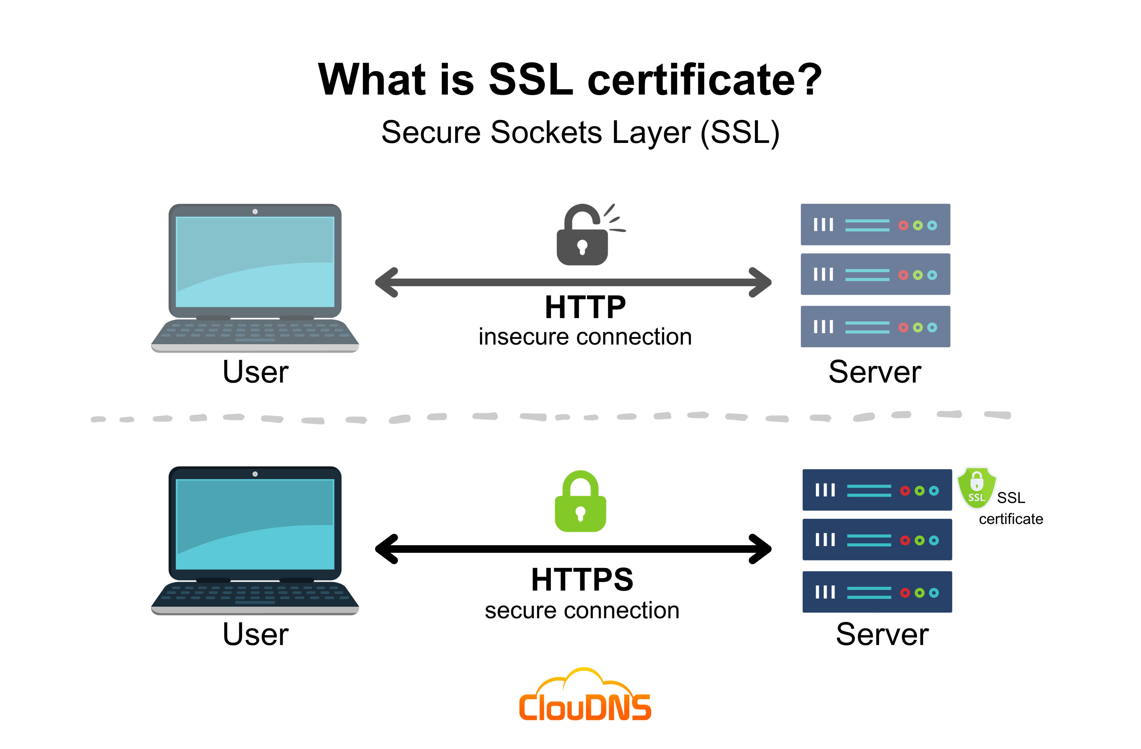 What Is SSL and Why You Need It